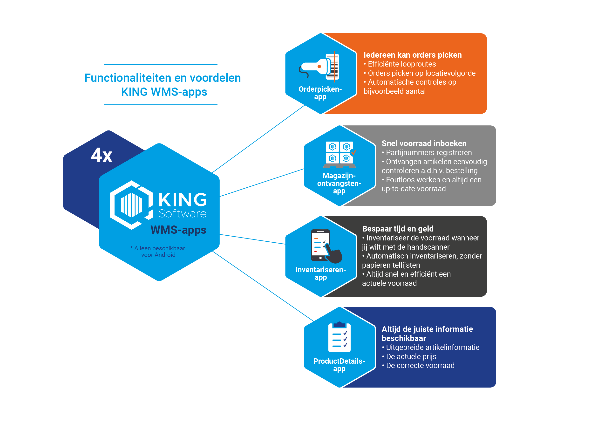 KING WMS-apps infographic